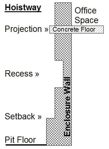  Projection, Recess, and Setback 